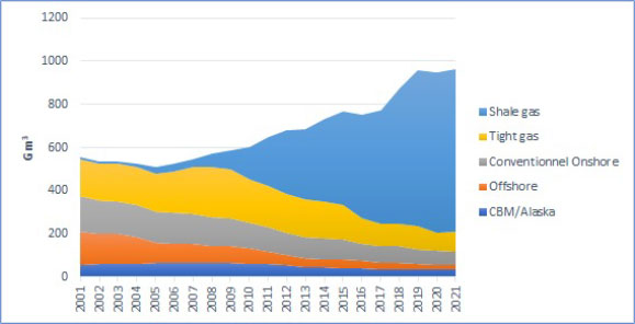 Production de gaz au Etats-Unis