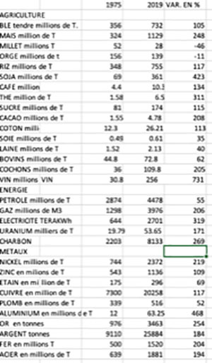 Mathières premières