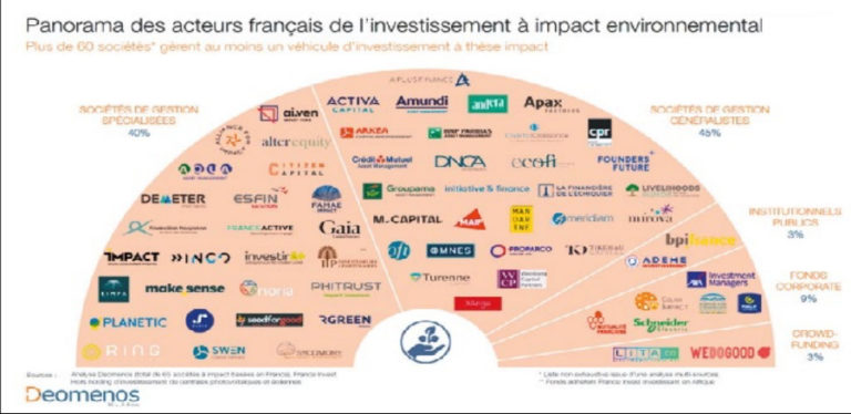 L’investissement à impact un poids croissant dans le développement